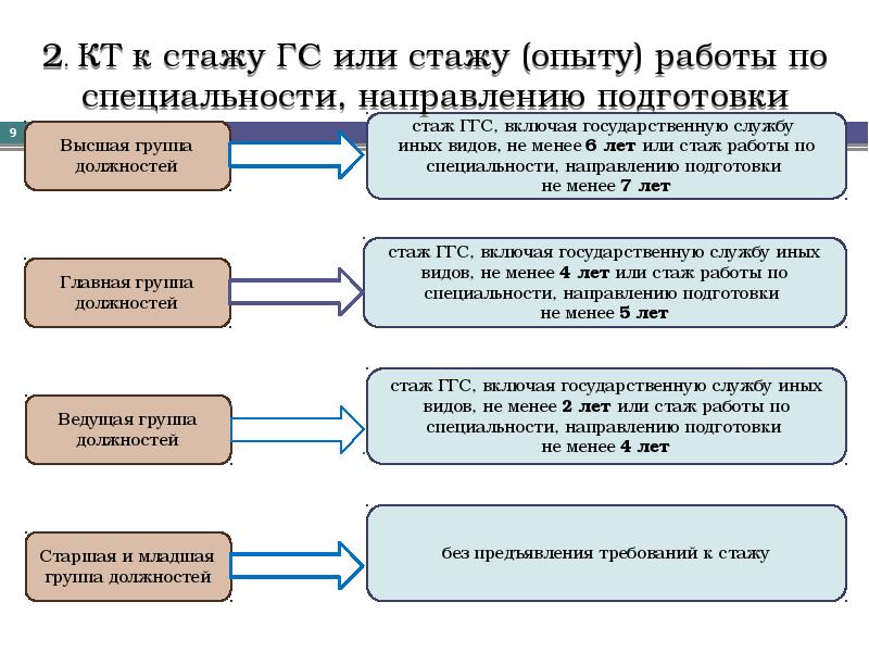 Стаж муниципальной службы презентация