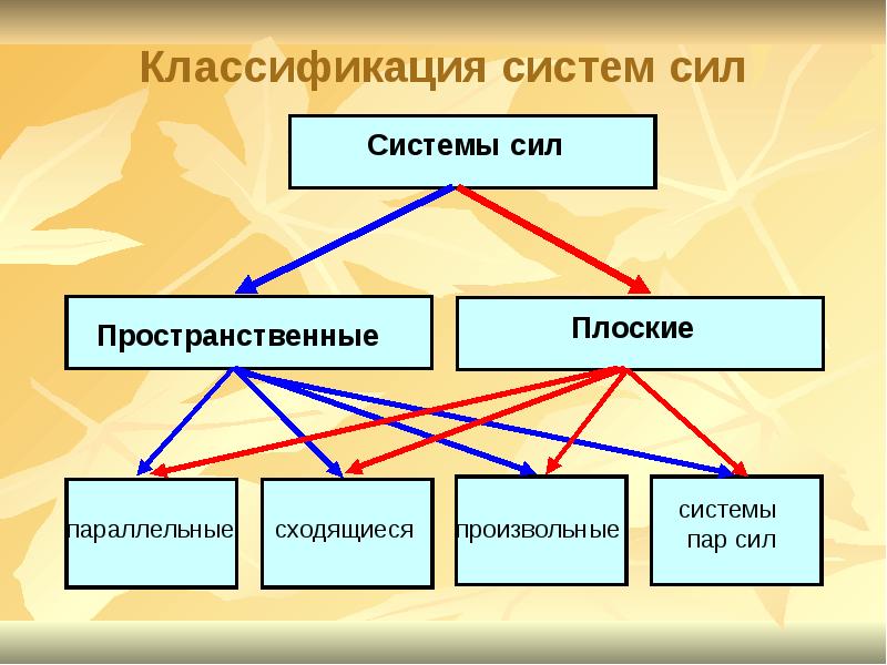 Классификация сил. Виды систем сил. Классификации систем сил в механике. Пространственная система сил классификация. Сила классификация сил.