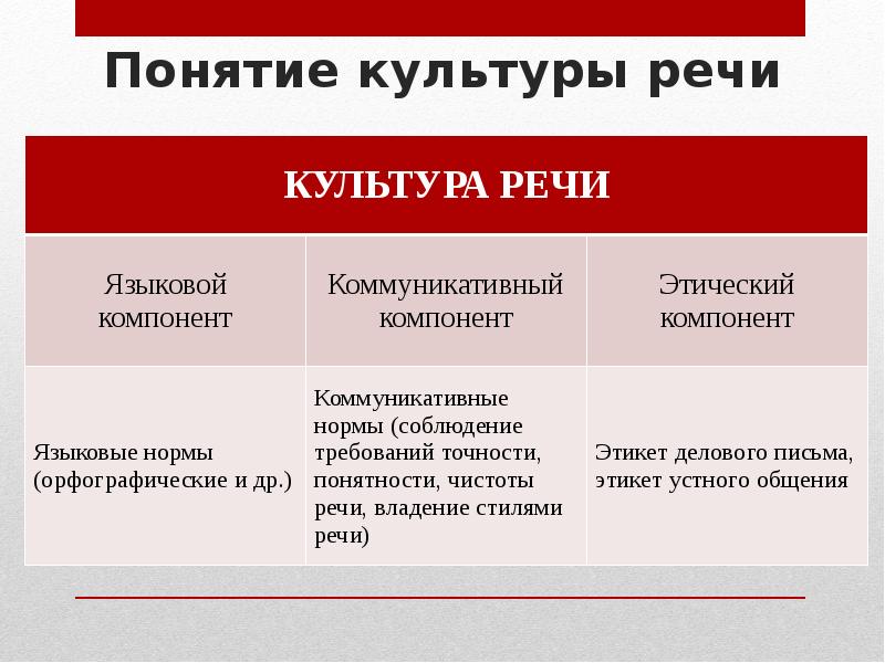 Понятие литературного языка понятие культуры речи. Понятие культуры речи. Культура речи нормы русского языка.