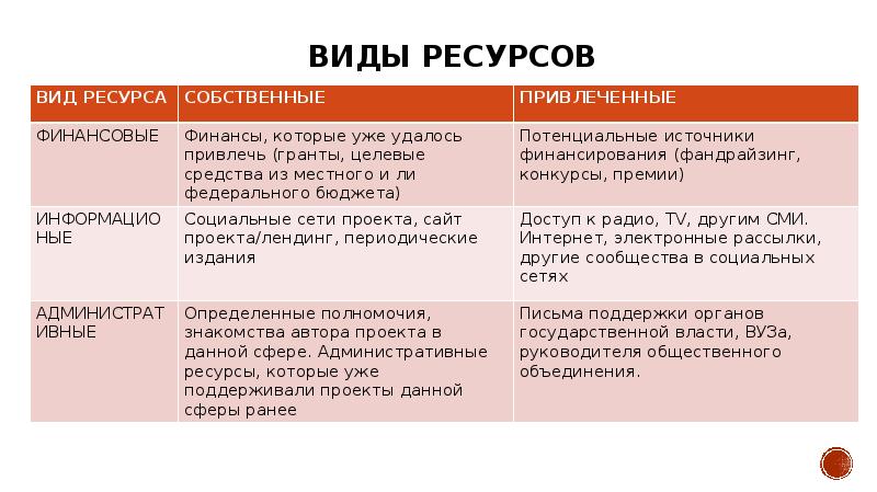 Ресурсы проекта таблица