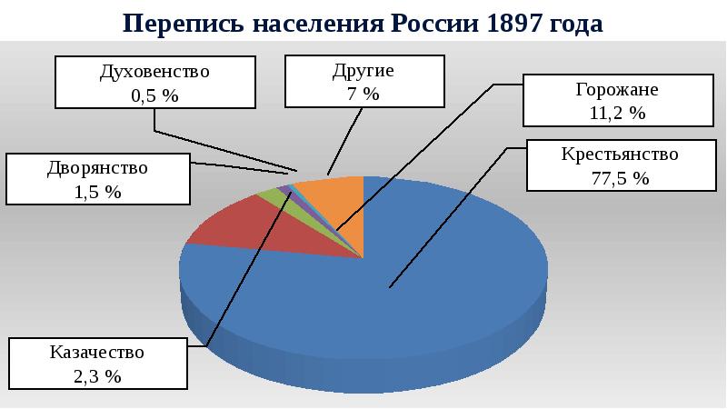 Положение основных слоев общества презентация