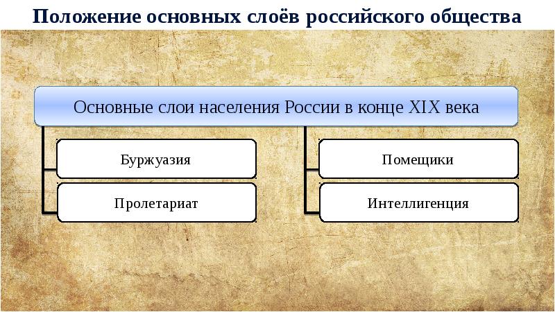 Слои населения это. Положение основных слоев российского общества. Слои общества 19 века. Слои населения. Положение основных слоев населения.