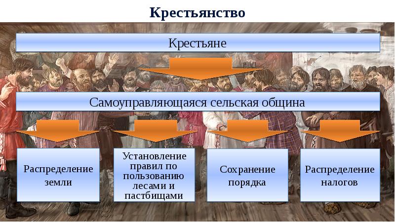 Положение основных слоев общества презентация