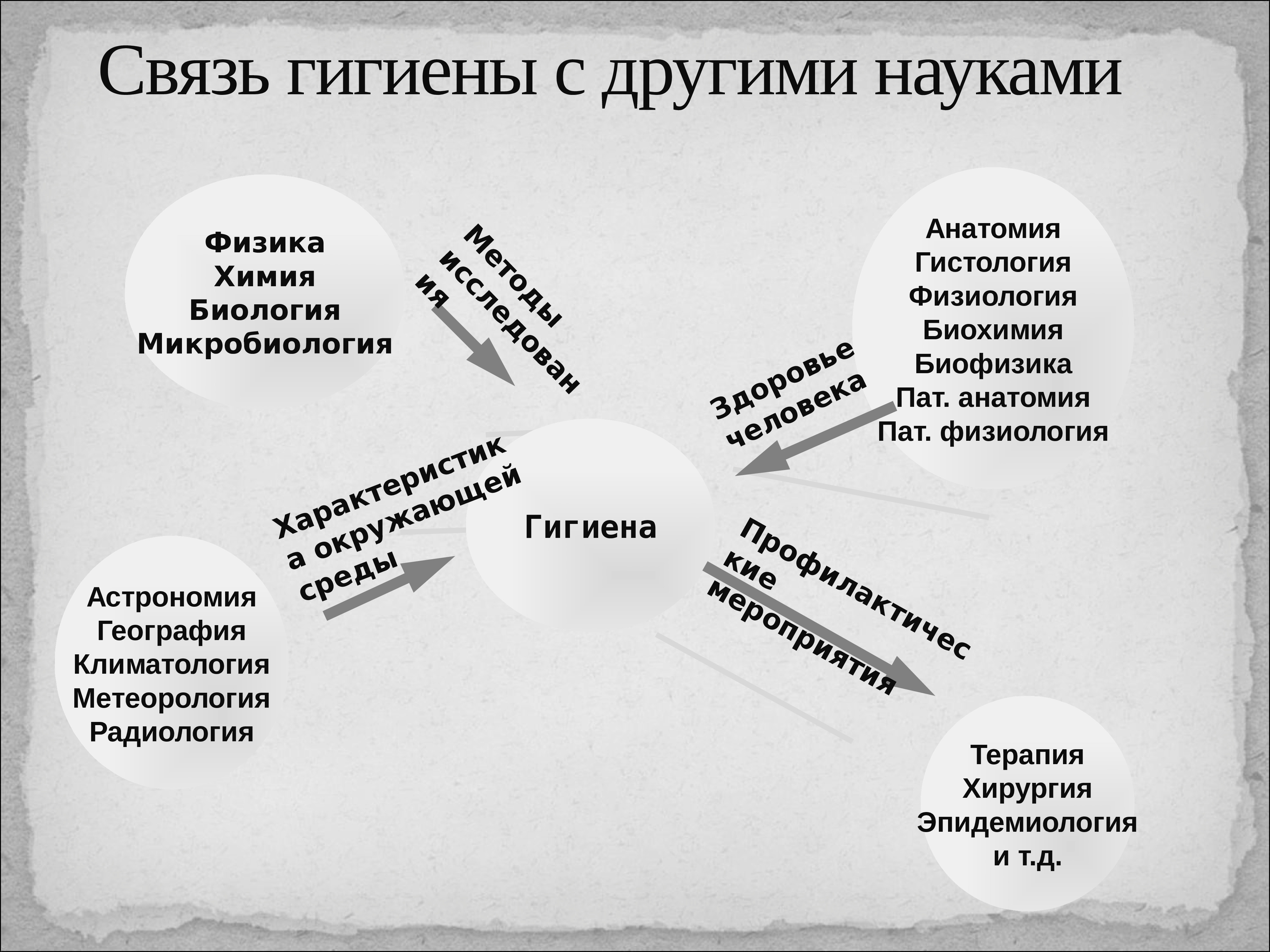 Методы гигиенических. Связь гигиены с другими дисциплинами. Взаимосвязь гигиены с другими дисциплинами. Гигиена и экология связь с другими дисциплинами. Связь гигиены питания с другими науками.