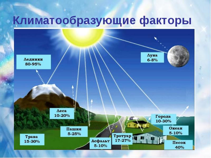 Климат презентация 6 класс