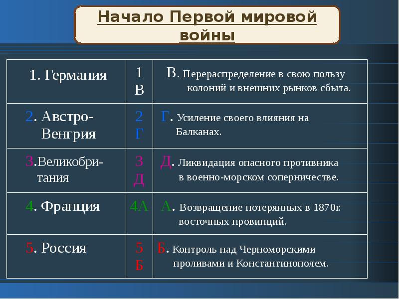 Почему 1 мировую. Россия в первой мировой войне. Причины проигрыша России в первой мировой войне. Россия проиграла в 1 мировой. Проигравшие в первой мировой войне.