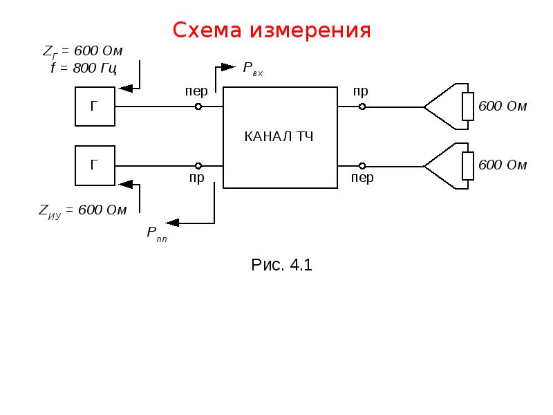 Канал измерения