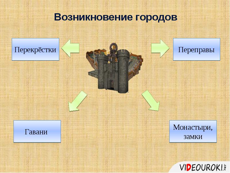 Возвращение городов 6 класс презентация