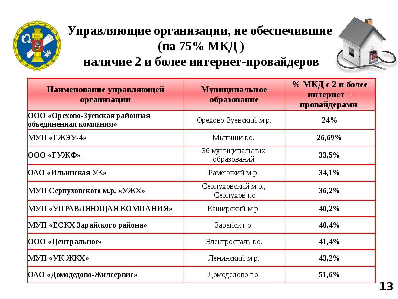 Сколько управляющих компаний