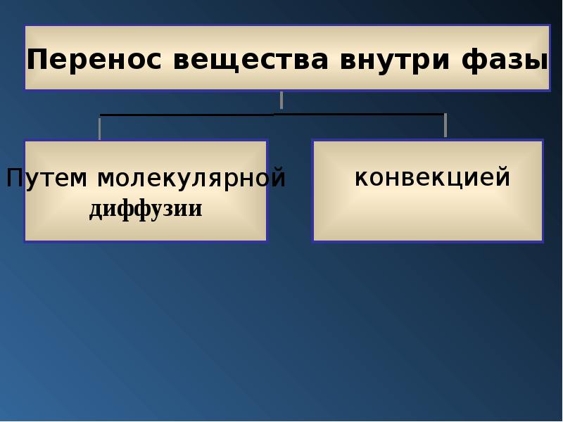 Перенос вещества. Перенос вещества внутри фазы может происходить путем. Внутренняя фаза это.