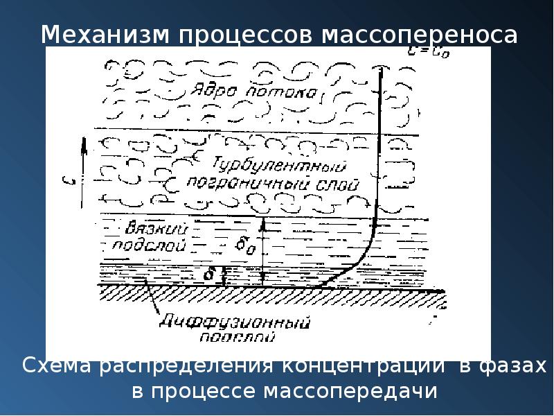 Механизм процесса. Механизм процесса массопереноса. Стадии процесса массопередачи. Схема механизма массопередачи. Механизм переноса (процесса) массопереноса.