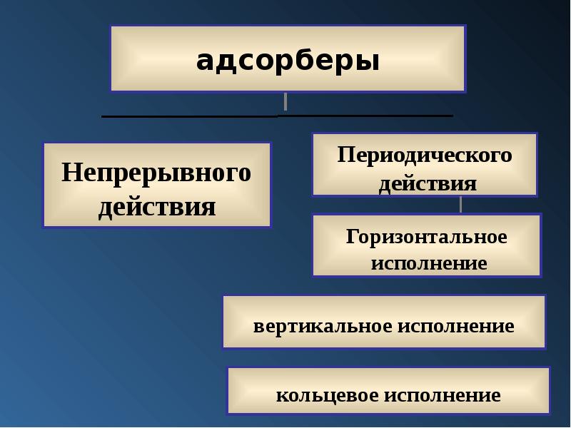 Горизонтальных действий. Периодическое воздействие. Периодического действия.