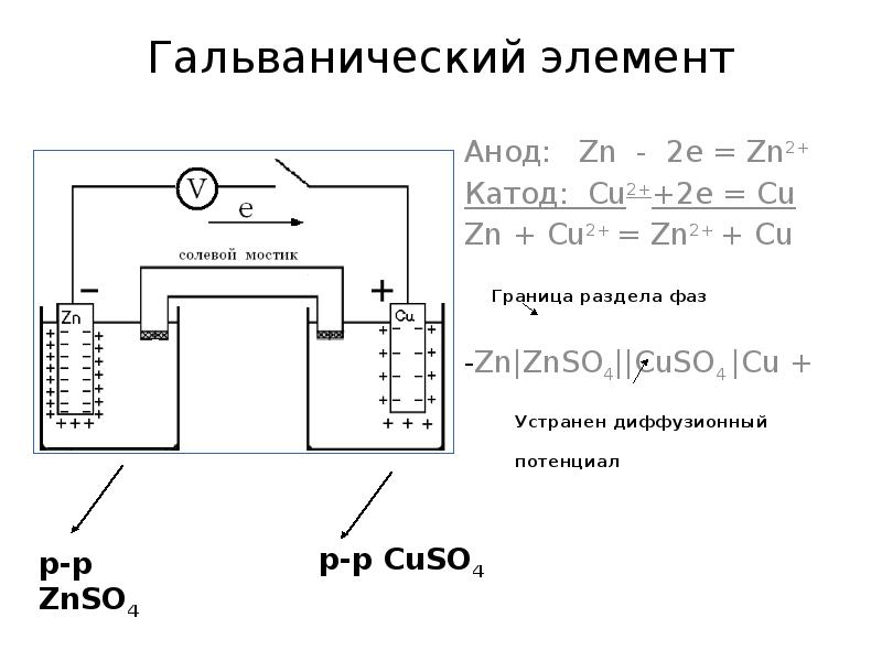 Гальванический элемент
Анод: Zn - 2e = Zn2+
Катод: Cu2++2e Гальванический элемент
Анод: Zn - 2e = Zn2+
Катод: Cu2++2e