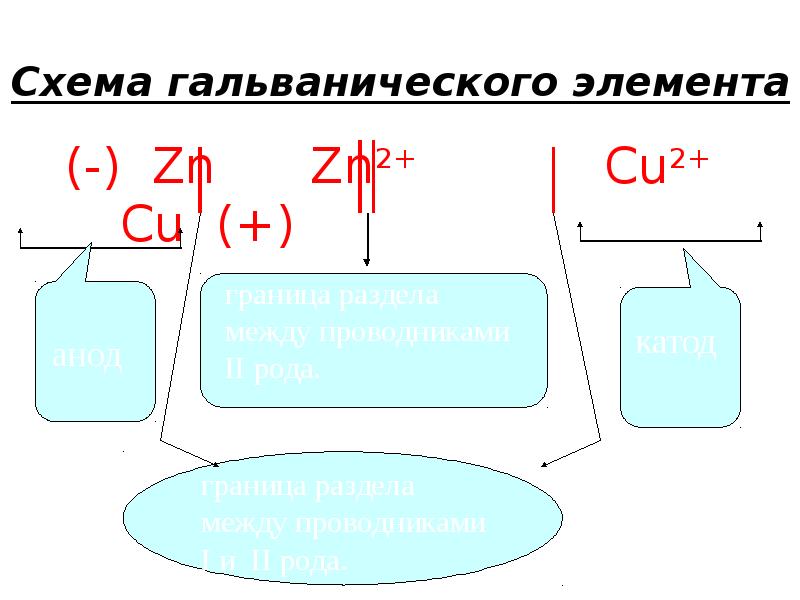 Схема гальванического элемента
(-) Zn Zn2+ Схема гальванического элемента
(-) Zn Zn2+