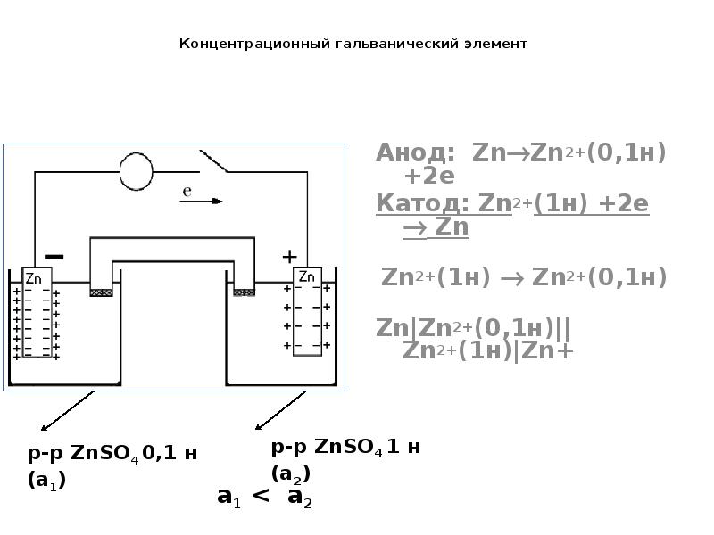 Концентрационный гальванический элемент
Анод: ZnZn2+(0,1н) +2e
Катод: Zn2+(1н) +2e Концентрационный гальванический элемент
Анод: ZnZn2+(0,1н) +2e
Катод: Zn2+(1н) +2e