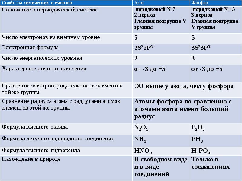 Дайте характеристику элемента натрия по плану положение в периодической таблице