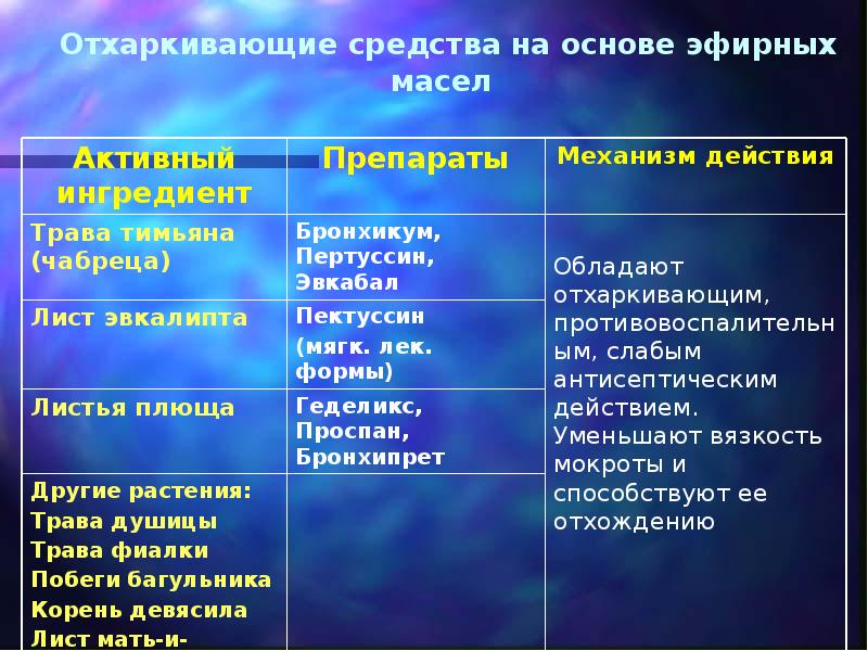 Противокашлевые препараты презентация