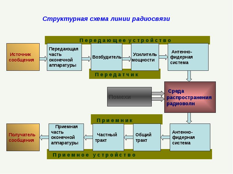 Структурная схема системы беспроводной связи