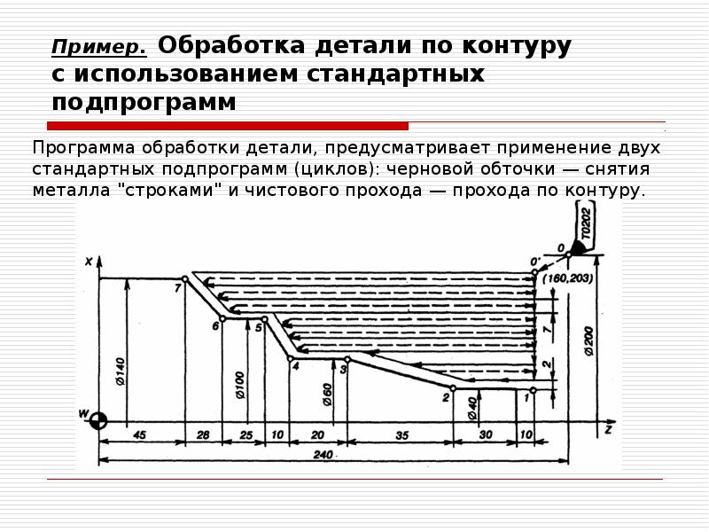 Пример. Обработка детали по контуру с использованием стандартных подпрограмм
