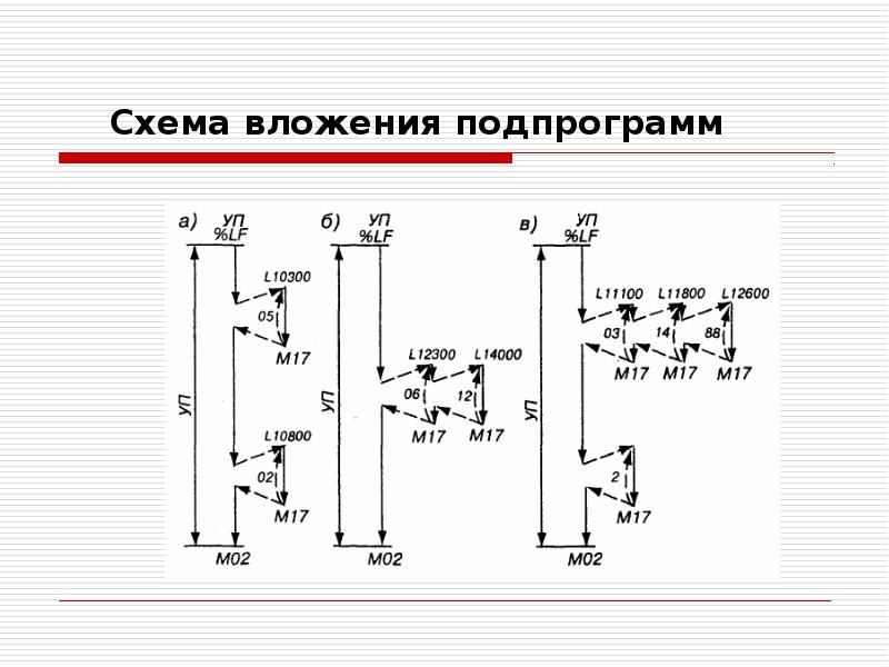 Схема вложения подпрограмм
