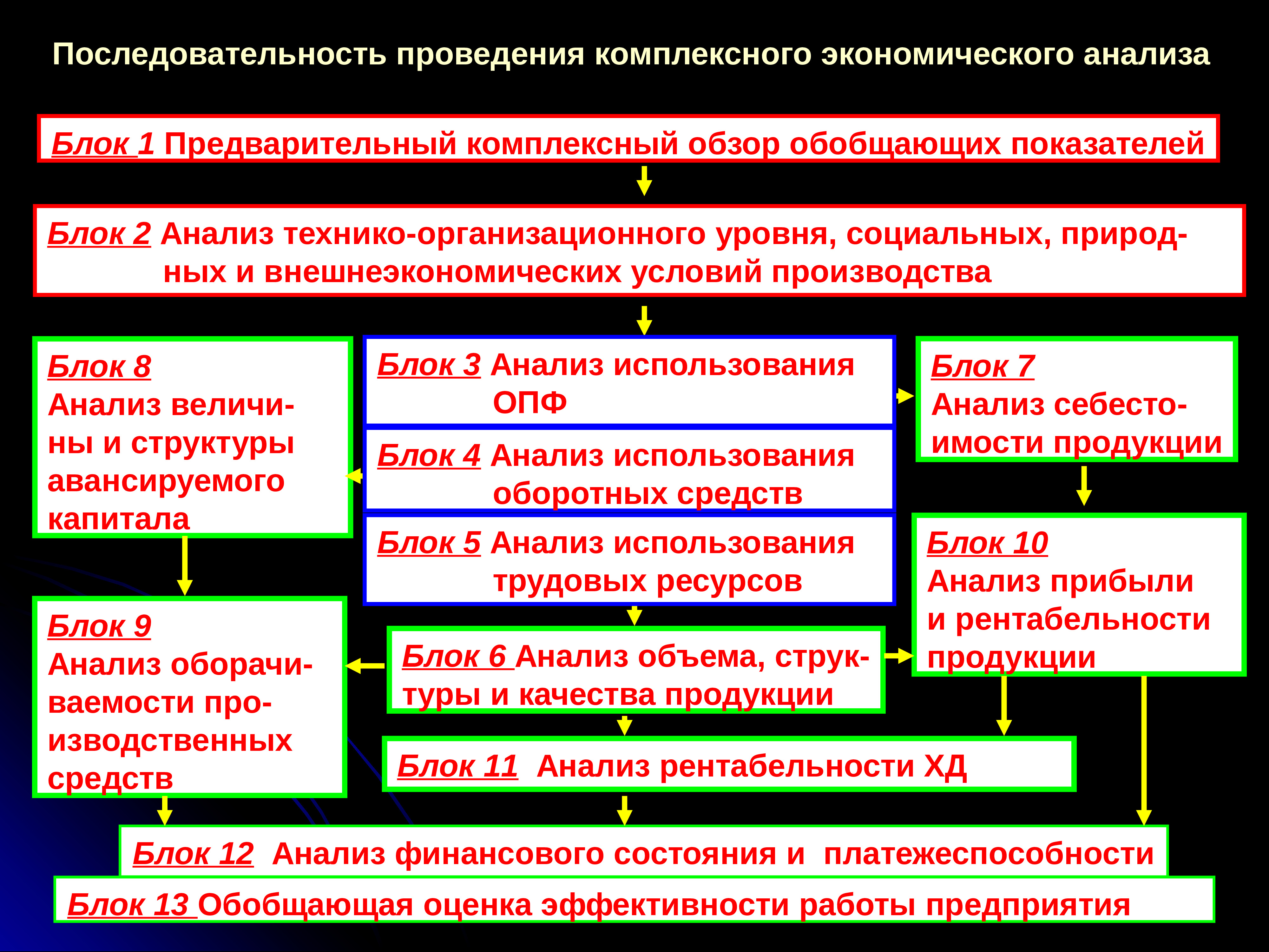 Провести порядок. Последовательность проведения экономического анализа. Комплексный экономический анализ. Этапы проведения комплексного анализа. Показатели комплексного экономического анализа.