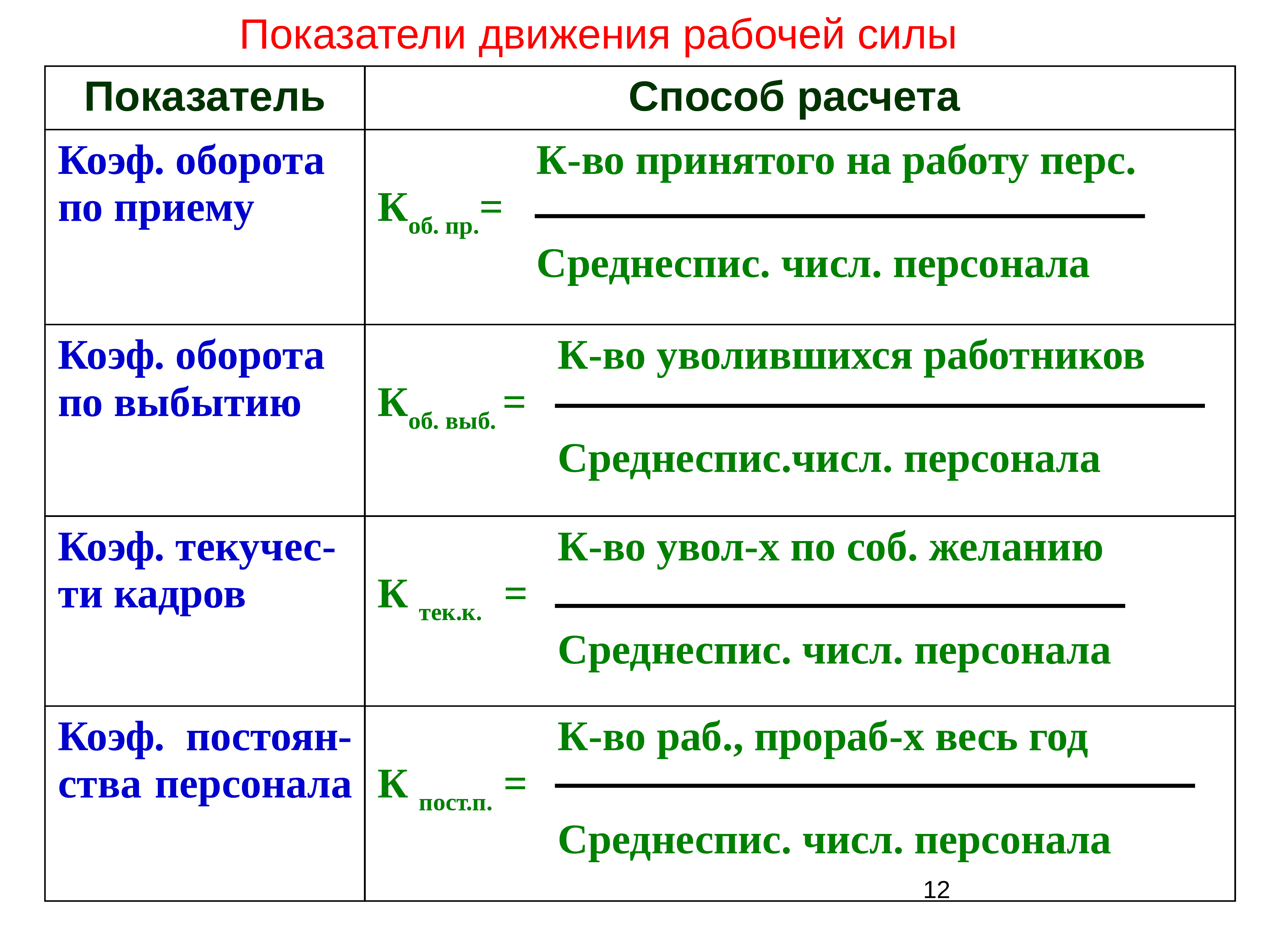 Движение рабочей силы характеризует. Показатели движения рабочей силы формулы. Определить показатели движения рабочей силы. Коэффициент движения рабочей силы. Показатели оборота рабочей силы.