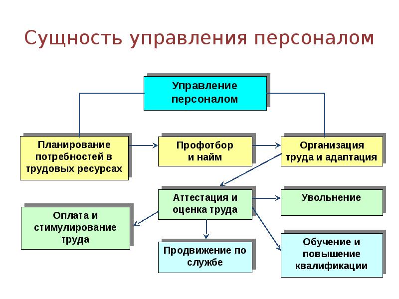 Принципы управления персоналом презентация