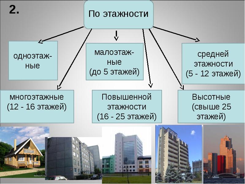 Типология общественных зданий и сооружений презентация