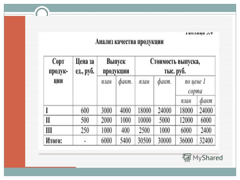 Анализ производства продукции