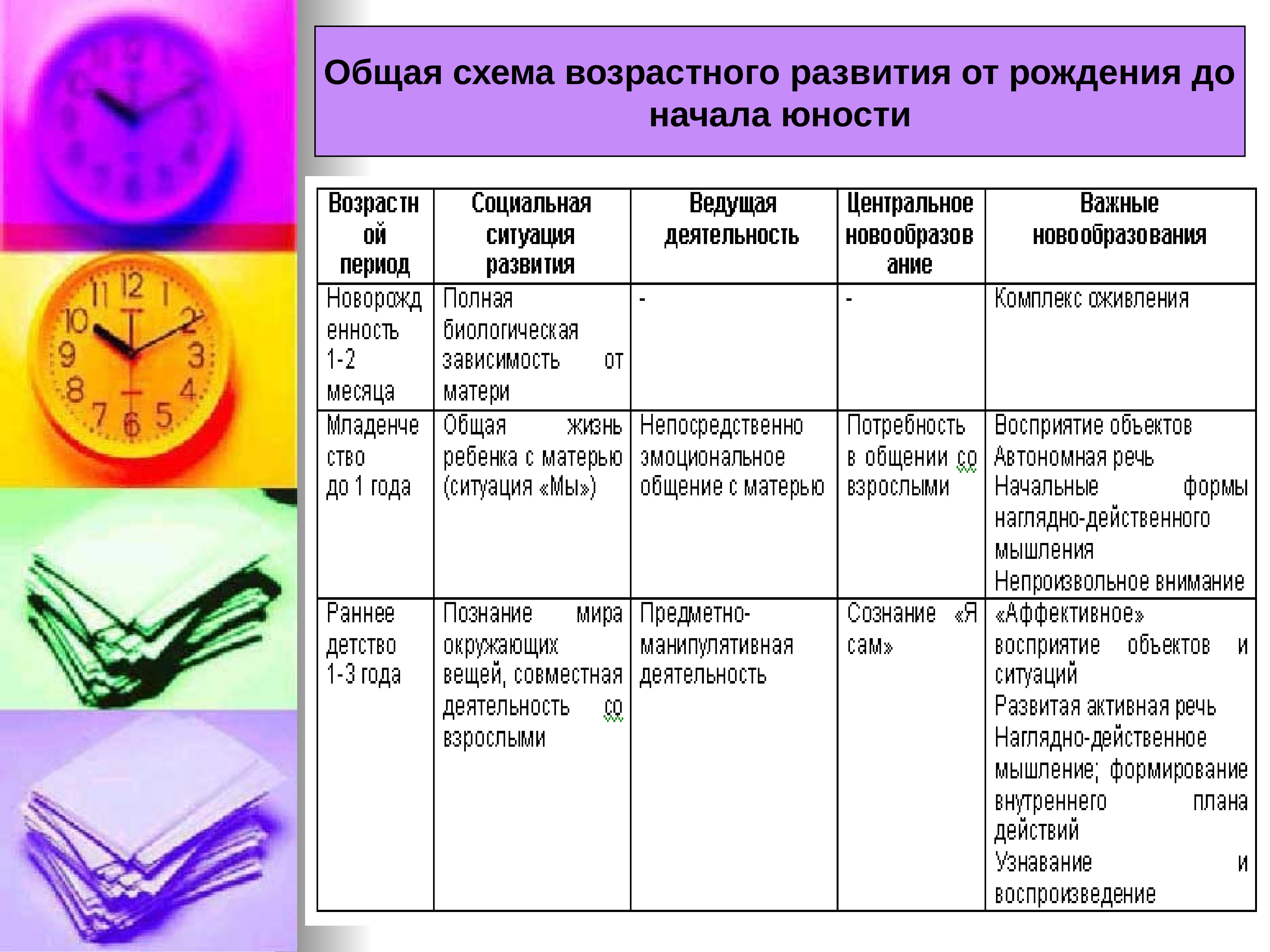 Возраст развития человека. Общая схема возрастного развития от рождения до юности. Общая схема возрастного развития от рождения до юности таблица. «Общая схема возрастного развития от рождения до юности» от 0 до 1 года. Возрастное развитие психики от рождения до начала юности.