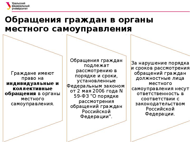 Формы непосредственного осуществления населением местного самоуправления презентация