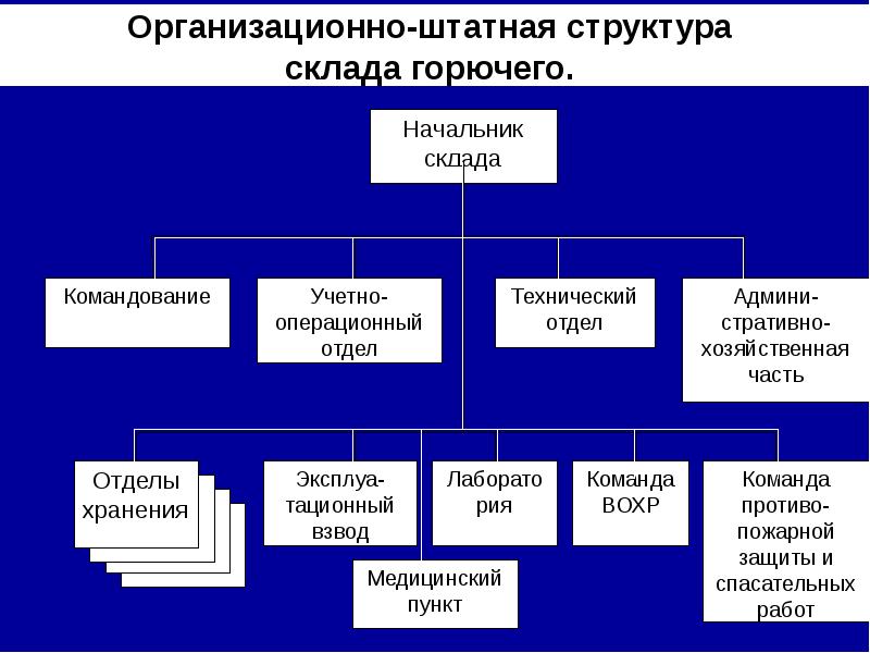 Структура склада схема