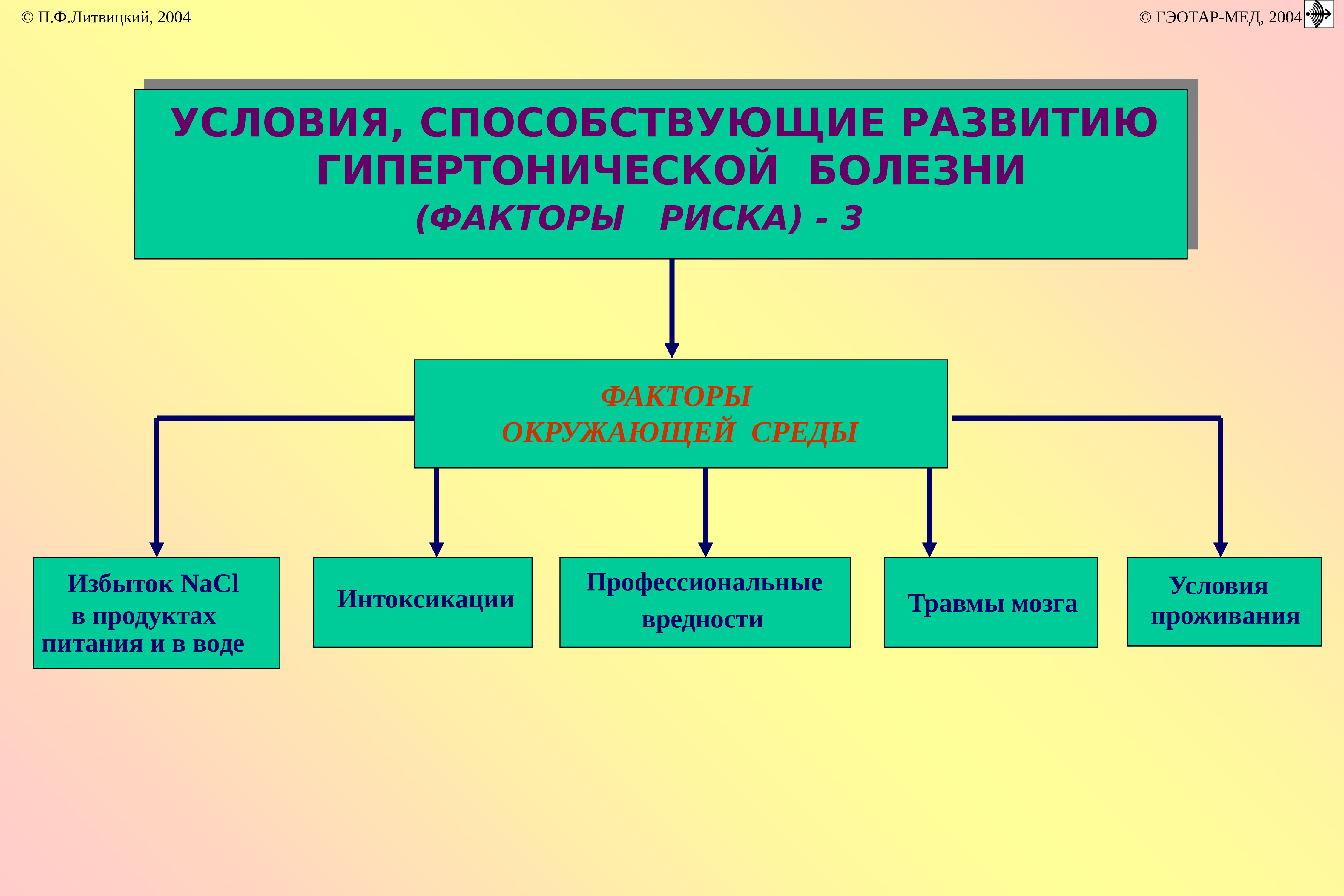 Условие заболевания. Факторы способствующие развитию гипертонической болезни. Причины и условия возникновения гипер- и гипотензий.. Факторы риска травм и отравлений. Болезни цивилизации патофизиология.