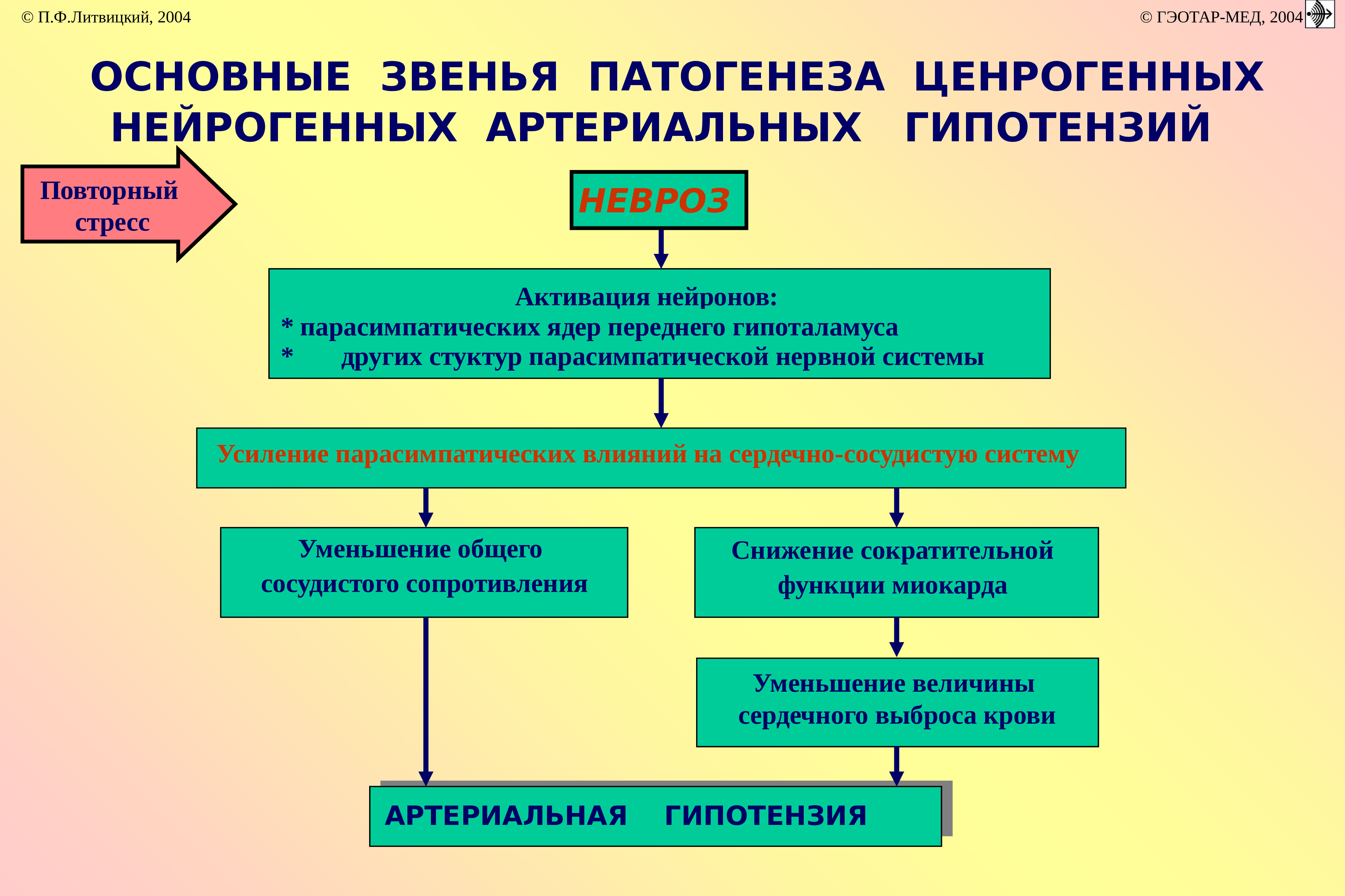 Патфиз. Артериальная гипотензия патофизиология. Гипер и гипотензия. Причины и условия возникновения гипер и гипотензий патофизиология. Артериальная гипотензия у детей.