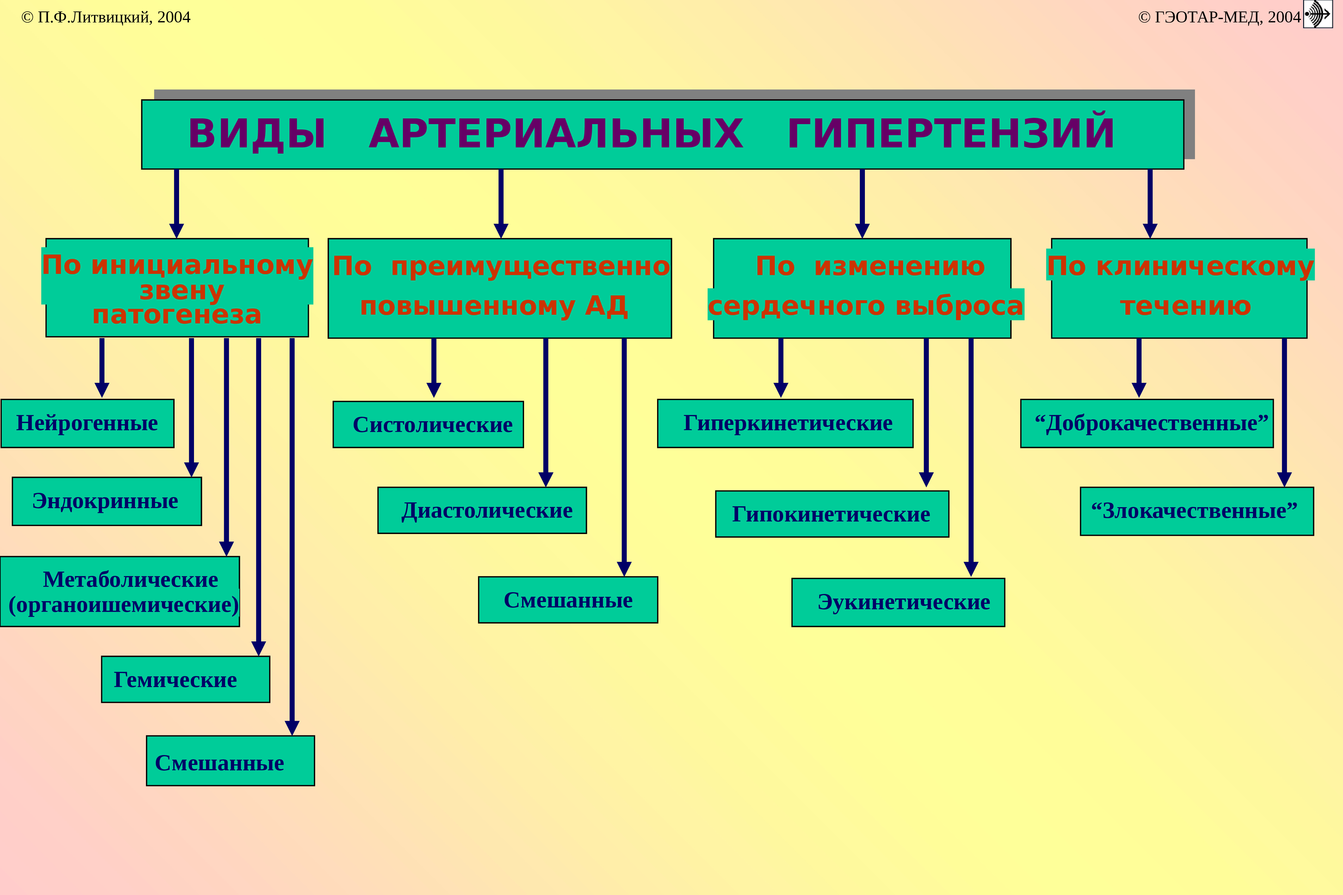 Виды артериальной гипертензии. Классификация артериальной гипертензии патофизиология. Виды артериальных гипотоний.. Виды артериальных гипертензий по инициальному механизму развития. Классификация гипертензий патофизиология.