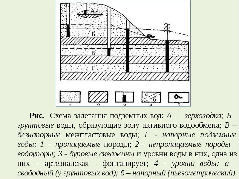 Схема межпластовых вод. Схема залегания водоупорных и водопроницаемых пород. Схема залегания межпластовых безнапорных вод. Схема залегания подземных вод Геология. Схема залегания подземных межпластовых вод.