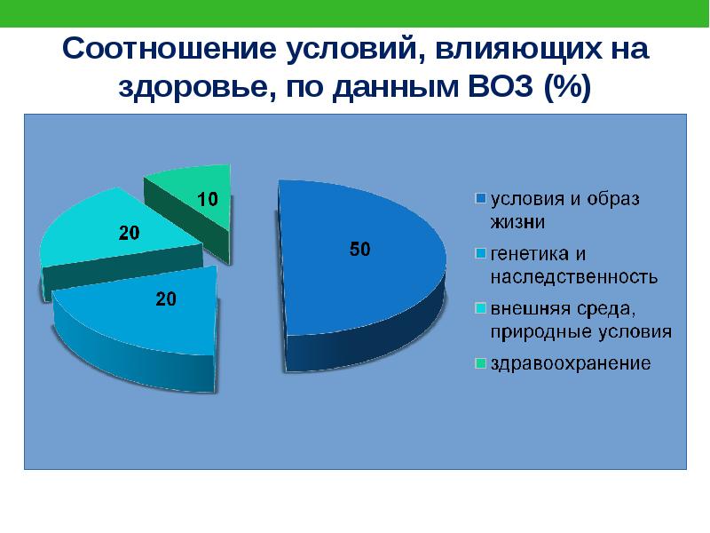 И здоровых условий. Факторы здоровья по воз. Факторы формирующие здоровье населения. Структура здоровья воз. Факторы влияющие на здоровье человека по данным воз.