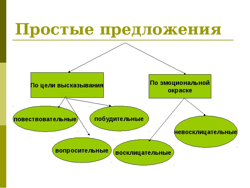 Виды предложения по цели высказывания 5 класс презентация