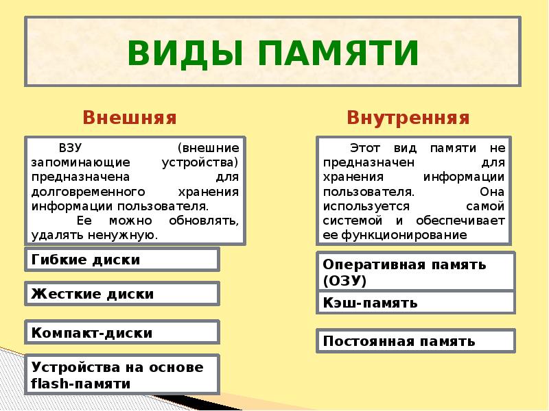 Презентация на тему виды памяти