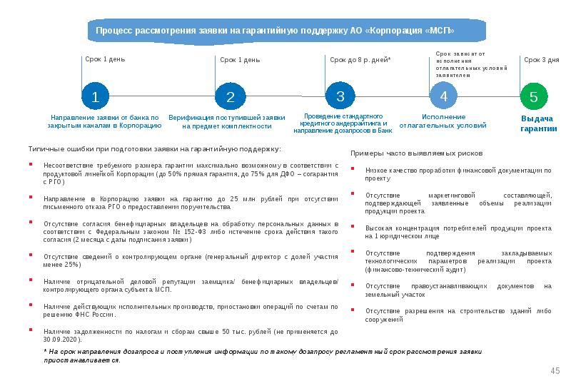 Гарантия поддержка. Гарантийная поддержка МСП. Антикризисная программа кредитования МСП. Гарантийная поддержка МСП картинка. Механизм поручительства Корпорация МСП.
