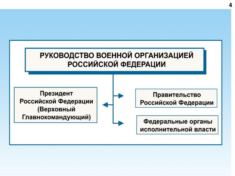 Основы обороны государства презентация по бжд