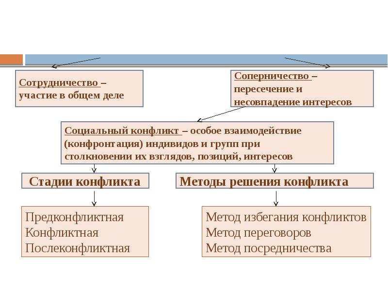 К формам социального взаимодействия относится. Социальные интересы и социальные взаимодействия. Социальные интересы и формы социального взаимодействия. Социальные взаимодействия план. Формы соц взаимодействия ЕГЭ.