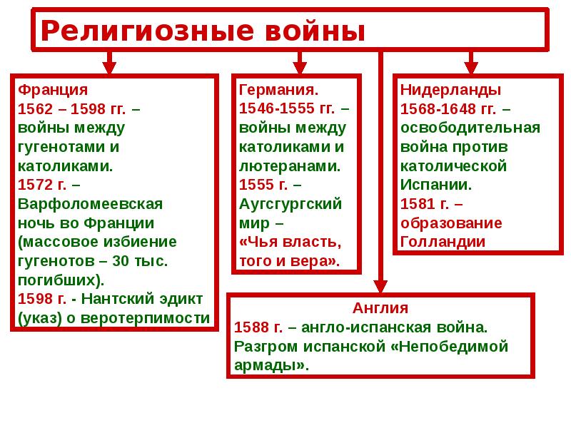 Религиозные войны во франции презентация