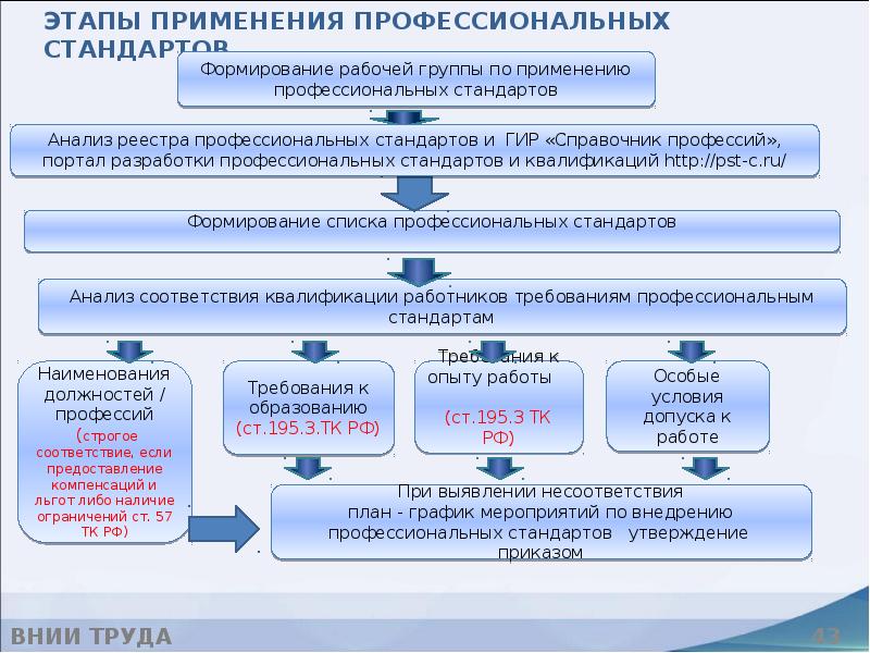 Применять стандарты. Этапы применения профстандартов. Этапы работы по переходу на профстандарты. Основные этапы работы по переходу на профстандарты. Квалификационные требования профессионального стандарта.