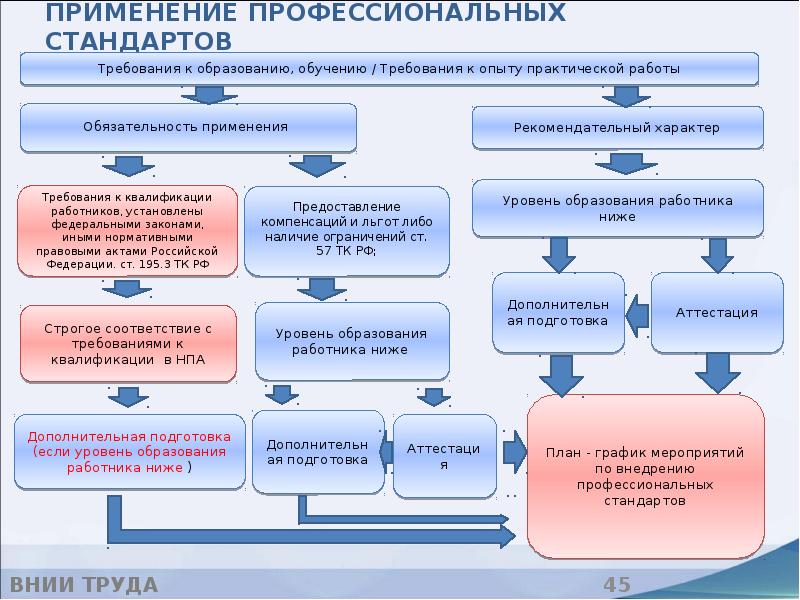 Профессиональный стандарт в образовательной организации. Применение профстандартов. Профессиональные стандарты применяются. Использование профессиональных стандартов. Организация разработки профессиональных стандартов..