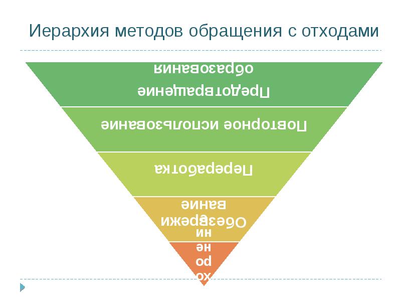 Способы обращения. Иерархия обращения с отходами. Иерархия обращения отходов. Иерархия обращения с отходами в России. Пирамида обращения с отходами.