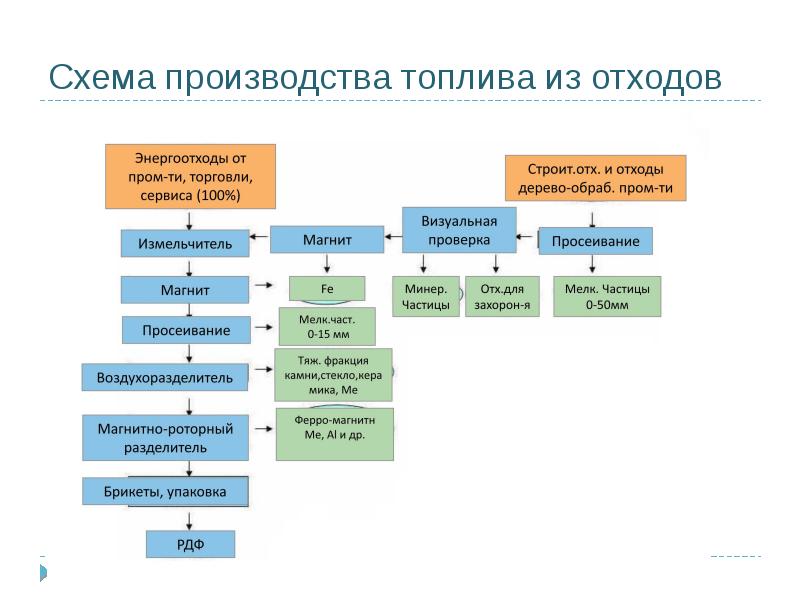 Обращение с отходами презентация