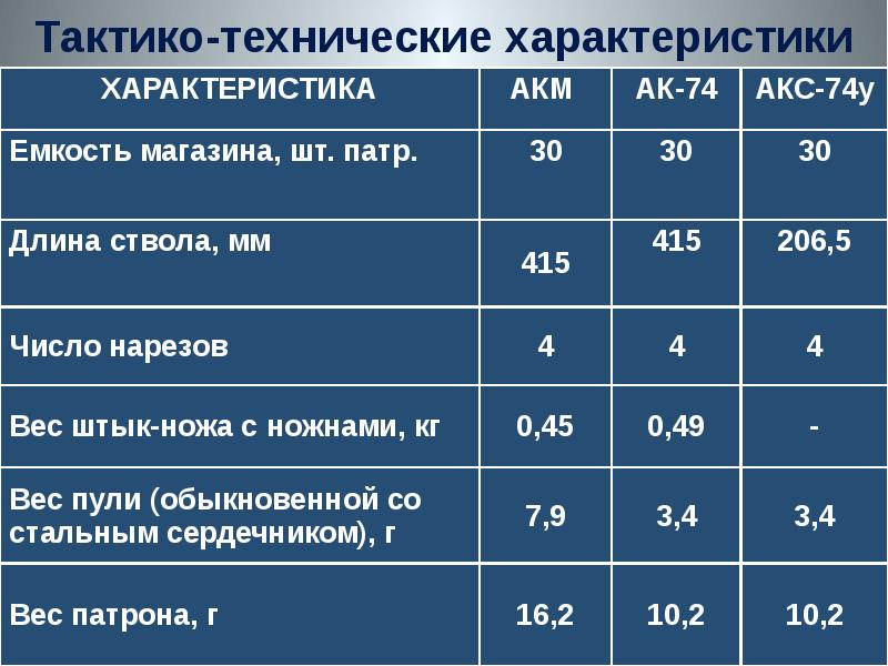 Ттх. Тактико технические характеристики автомата Калашникова 74. Автомат Калашникова акс-74 технические характеристики. Дальность стрельбы акс 74у. Характеристика автомата Калашникова акс-74у.