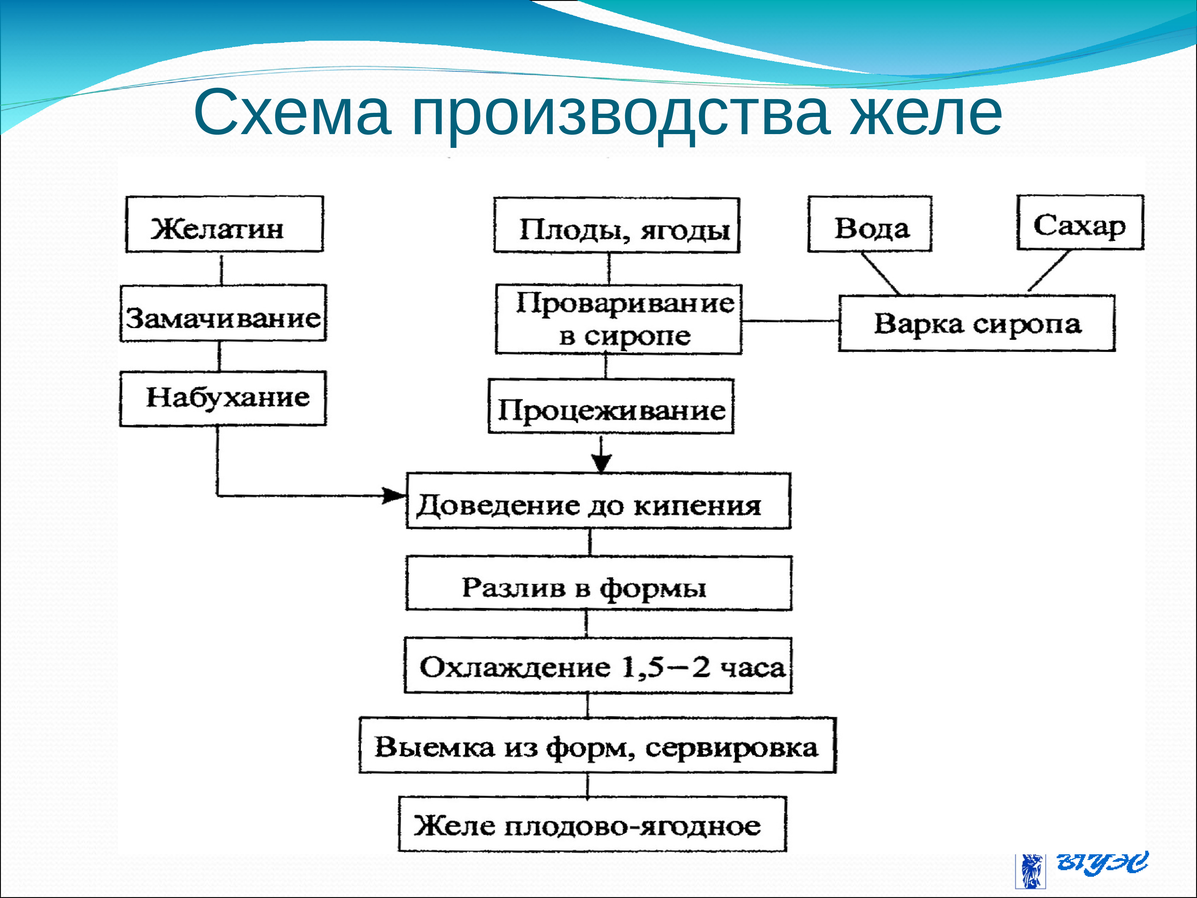 Технологическая схема желе