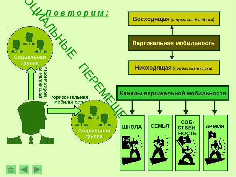 Вертикальной социальной мобильностью является. Социальная мобильность населения. Территориальная мобильность примеры.